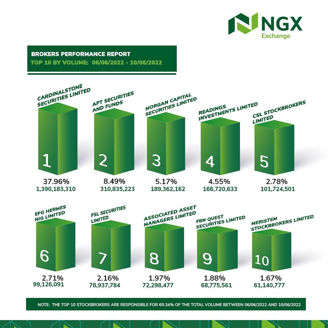The Nigerian Stock Exchange (Port-Harcourt)